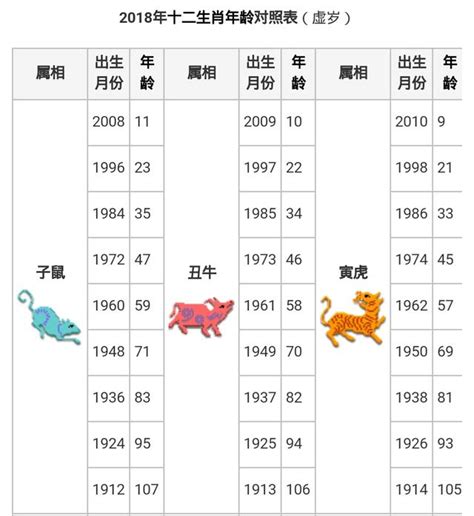 71年次屬狗|【十二生肖年份】12生肖年齡對照表、今年生肖 